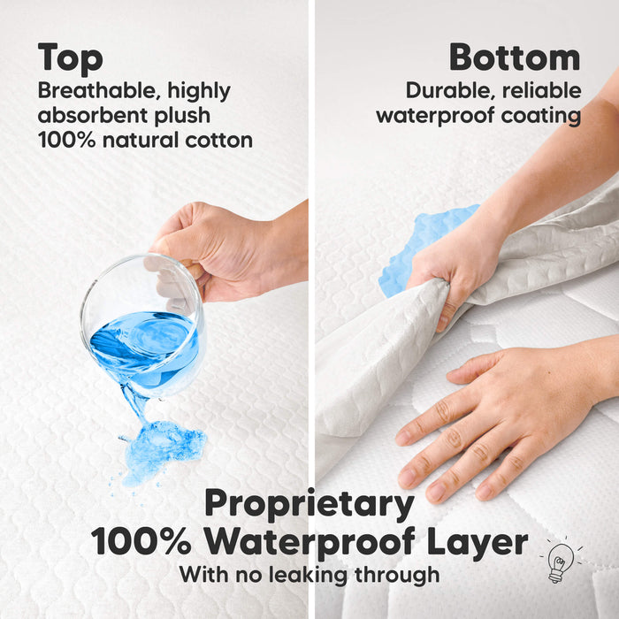 Proprietary 100% Waterproof Layer - With no leaking through (Top: Breathable, highly absorbent plush 100% natural cotton) (Bottom: Durable, reliable waterproof coating)
